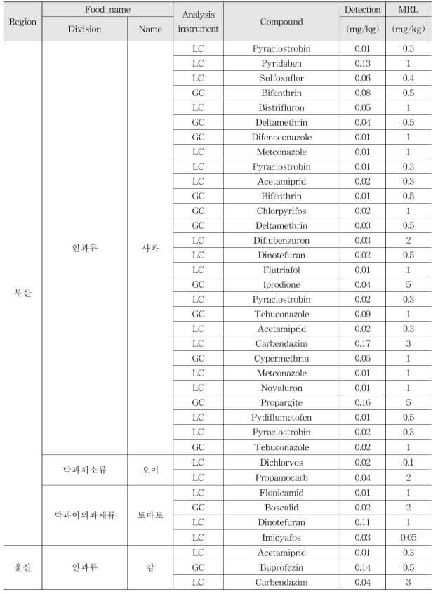 Monitoring results of multi-residue method