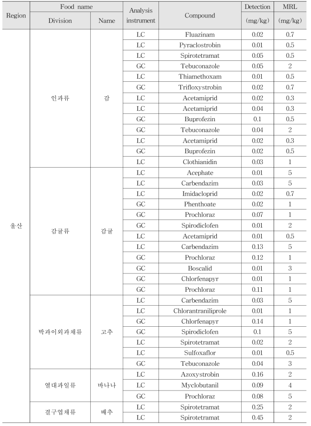 Monitoring results of multi-residue method