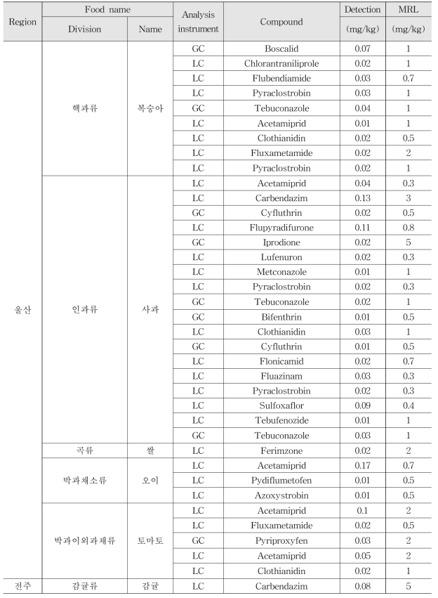 Monitoring results of multi-residue method