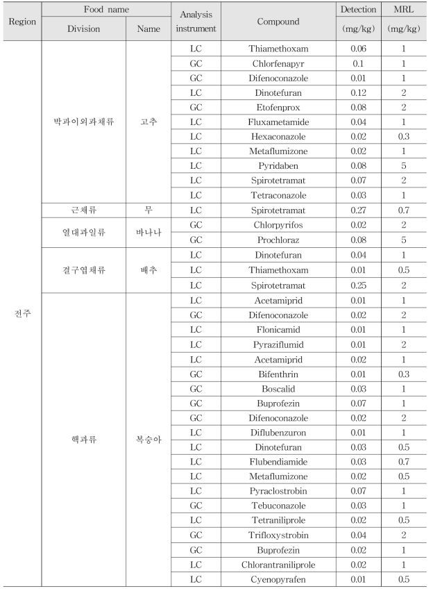 Monitoring results of multi-residue method