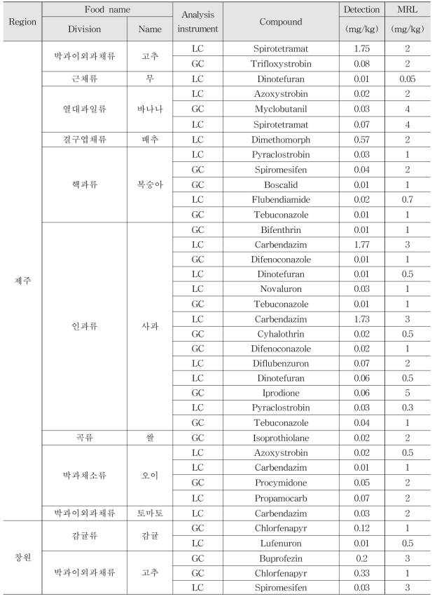 Monitoring results of multi-residue method