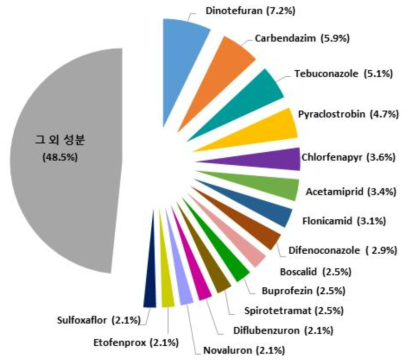 Ratio of frequently detected pesticides to the number of detected pesticides (%)