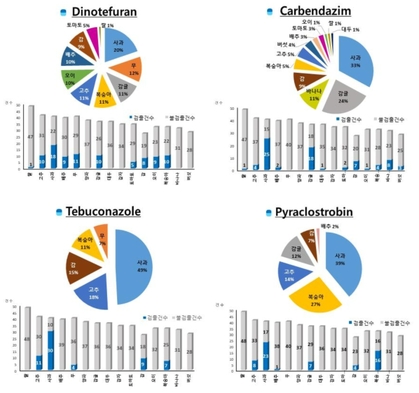 Foods with the top 4 pesticides in detection frequency