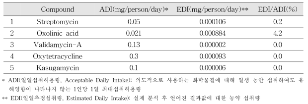 Exposure assessment result of antibiotic pesticide