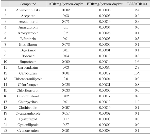 Exposure assessment result of multi-residue pesticide (511)