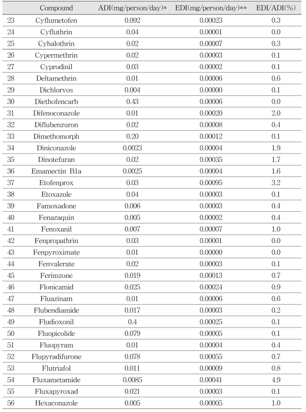 Exposure assessment result of multi-residue pesticide (511)