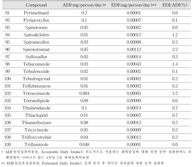 Exposure assessment result of multi-residue pesticide (511)