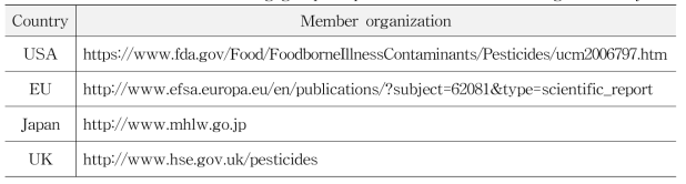 Member of the networking group on pesticide residues monitoring in country