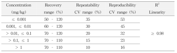 CODEX guidelines (CAC/GL 40, 2003) of repeatability and reproducibility