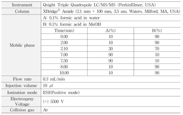 Analytical condition of LC-MS/MS for kasugamycin