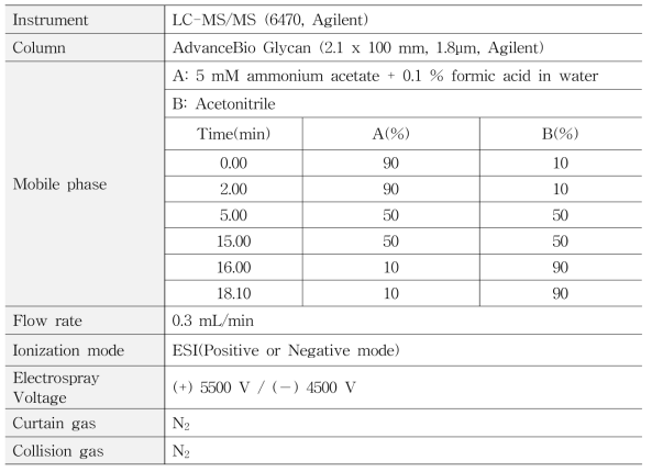 Analytical condition of LC-MS/MS for validamycin A