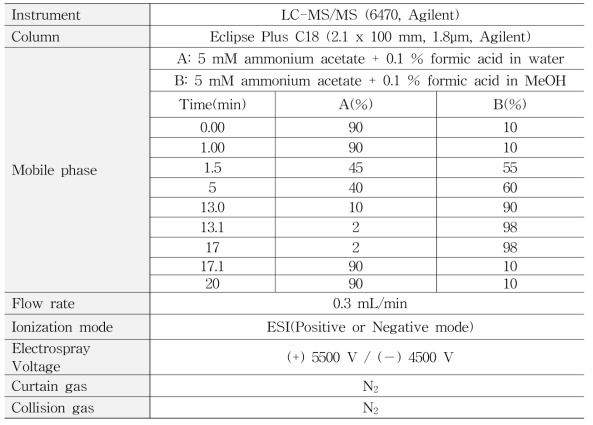 Analytical condition of LC-MS/MS for 238 residual pesticides