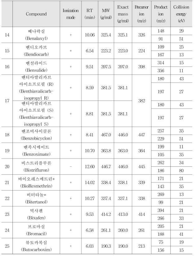 Selected-ion of LC-MS/MS for 238 residual pesticides