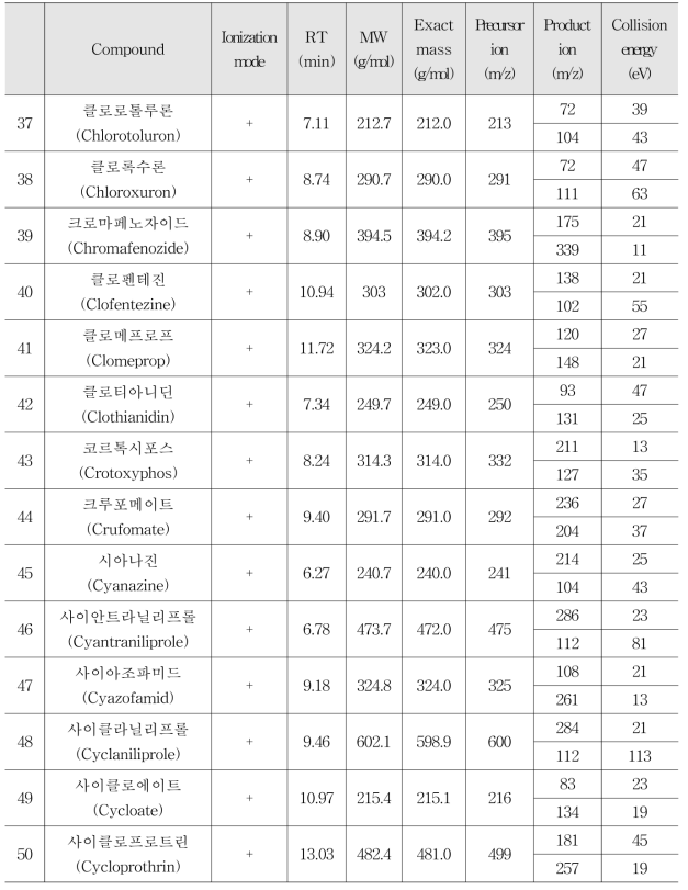 Selected-ion of LC-MS/MS for 238 residual pesticides