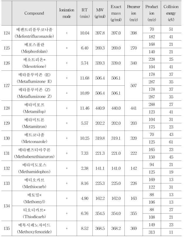 Selected-ion of LC-MS/MS for 238 residual pesticides