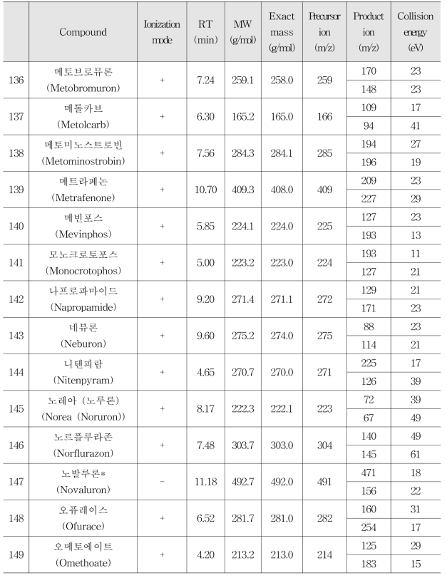 Selected-ion of LC-MS/MS for 238 residual pesticides