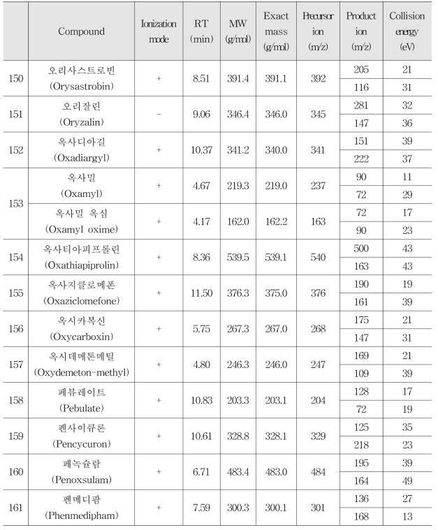 Selected-ion of LC-MS/MS for 238 residual pesticides