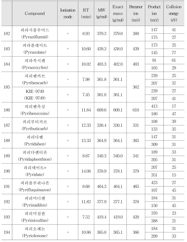 Selected-ion of LC-MS/MS for 238 residual pesticides