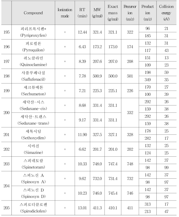 Selected-ion of LC-MS/MS for 238 residual pesticides