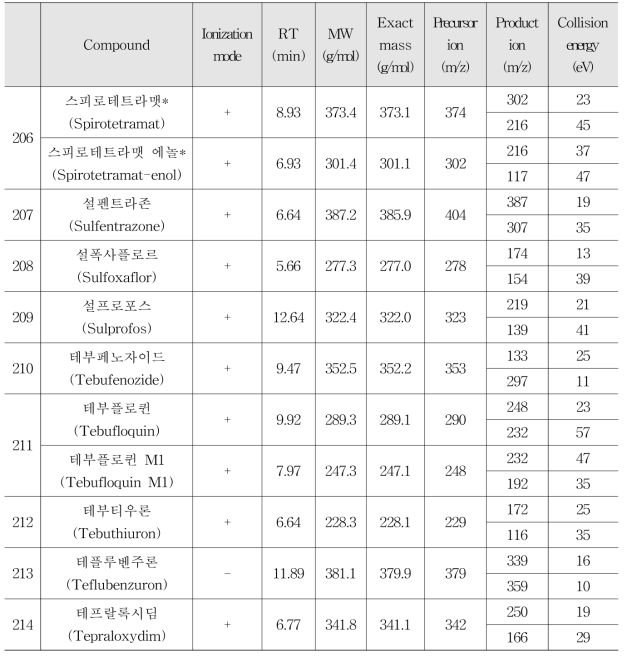 Selected-ion of LC-MS/MS for 238 residual pesticides