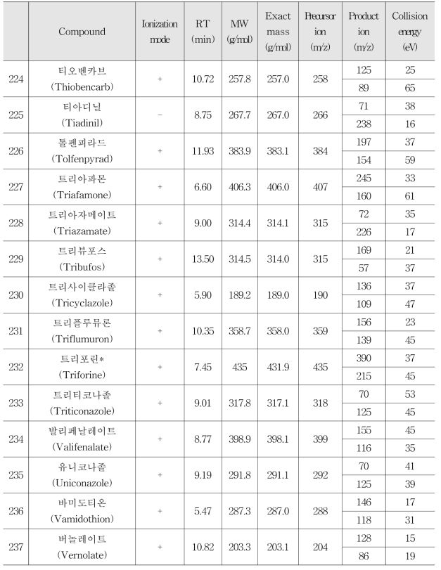 Selected-ion of LC-MS/MS for 238 residual pesticides