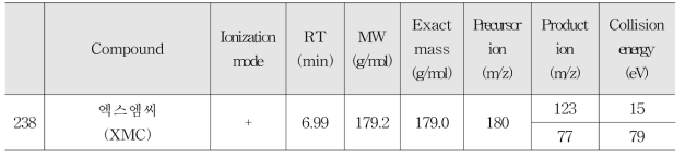 Selected-ion of LC-MS/MS for 238 residual pesticides