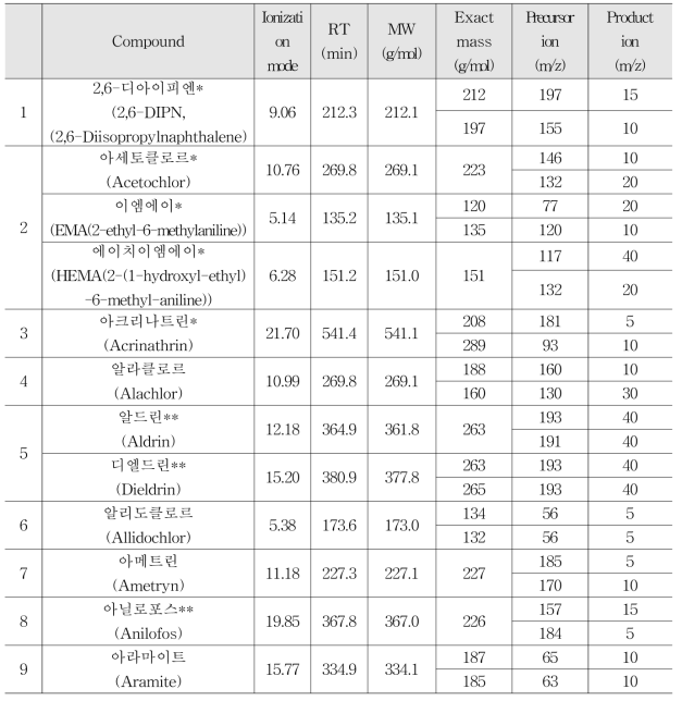 Selected-ion of GC-MS/MS for 273 residual pesticides