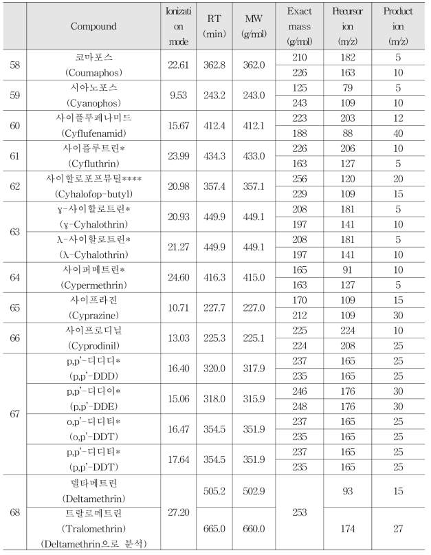 Selected-ion of GC-MS/MS for 273 residual pesticides