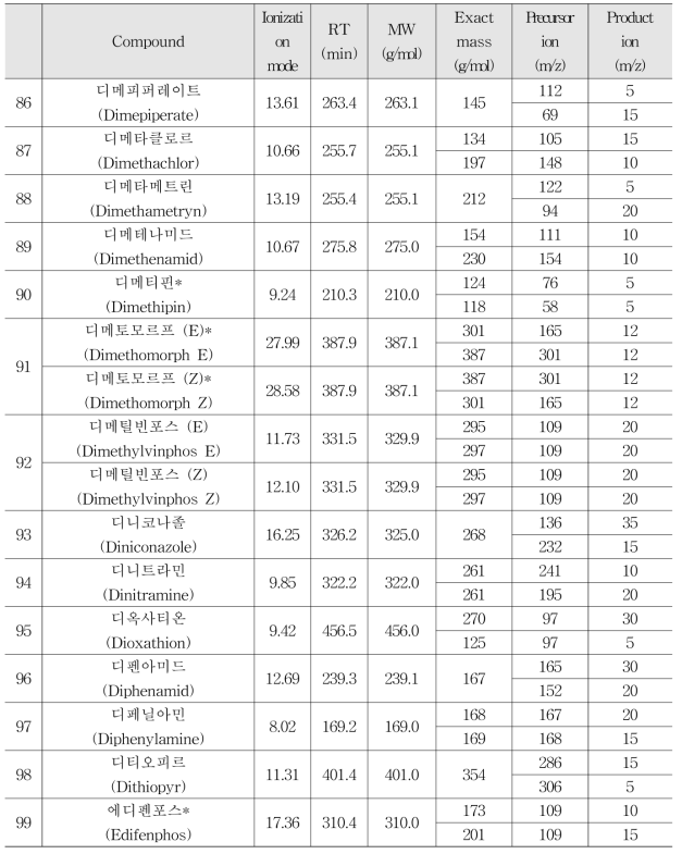 Selected-ion of GC-MS/MS for 273 residual pesticides