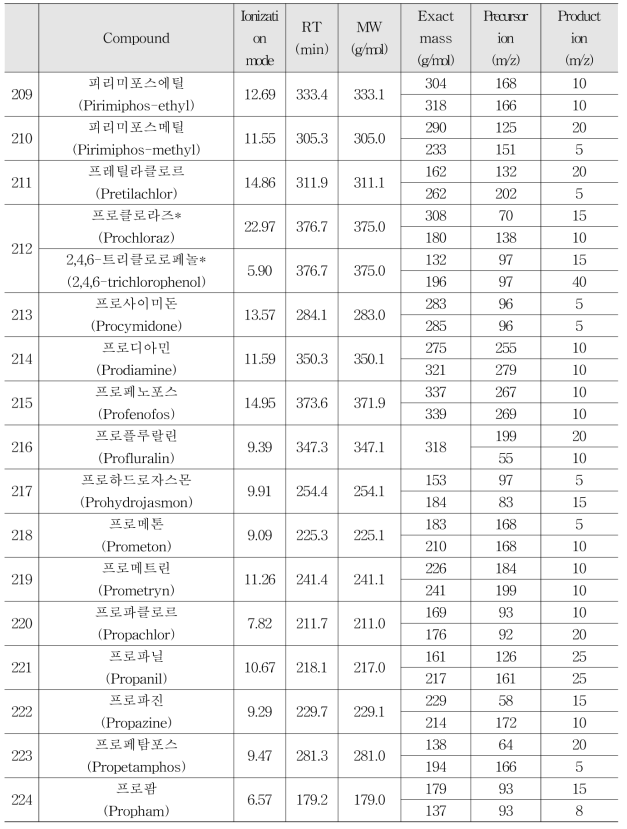 Selected-ion of GC-MS/MS for 273 residual pesticides