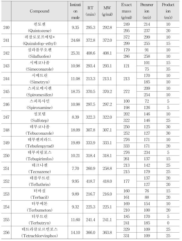 Selected-ion of GC-MS/MS for 273 residual pesticides