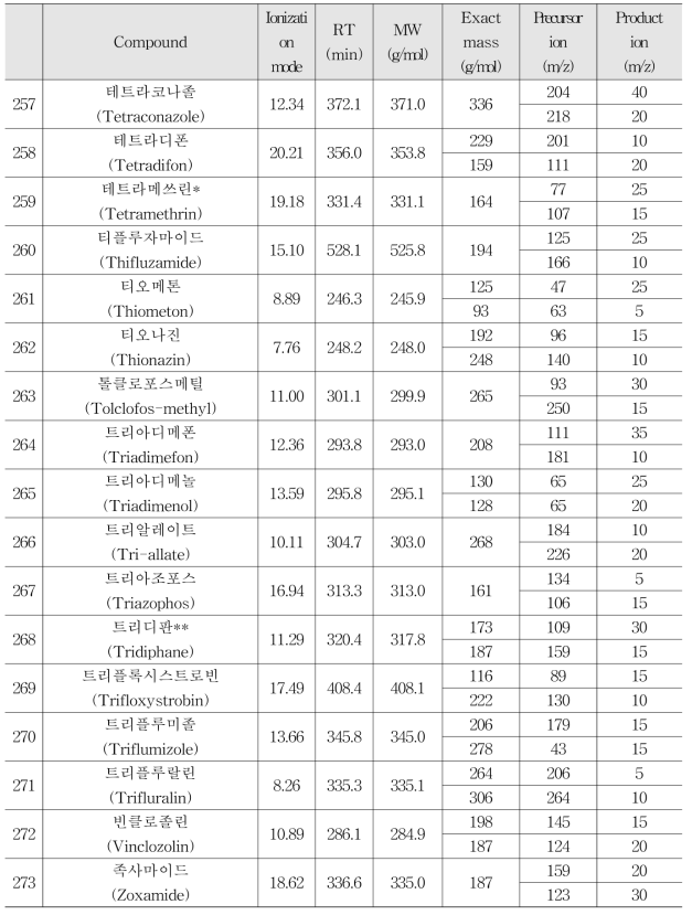 Selected-ion of GC-MS/MS for 273 residual pesticides