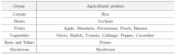 Selection of representative commodity according to high comsumption food classification