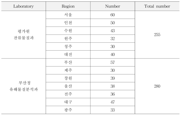 Collection area and number of collection cases by agency