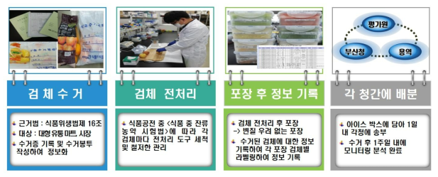 Distribution process after sample collection