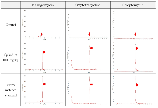 Specificity of individual residue methods