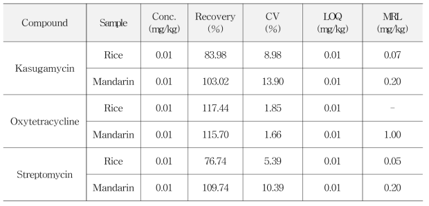 Accuracy and Precision of individual residue methods