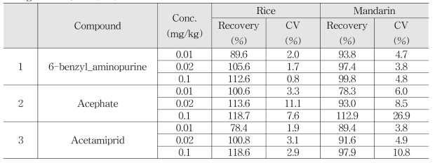 Accuracy and Precision of multi-residue method for quantitative compound by using LC-MS/MS (222)