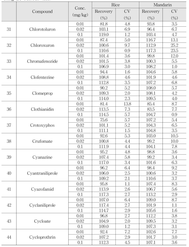 Accuracy and Precision of multi-residue method for quantitative compound by using LC-MS/MS (222)