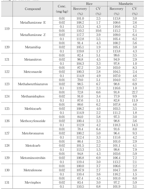 Accuracy and Precision of multi-residue method for quantitative compound by using LC-MS/MS (222)