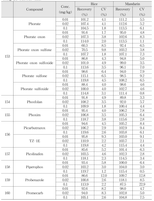 Accuracy and Precision of multi-residue method for quantitative compound by using LC-MS/MS (222)