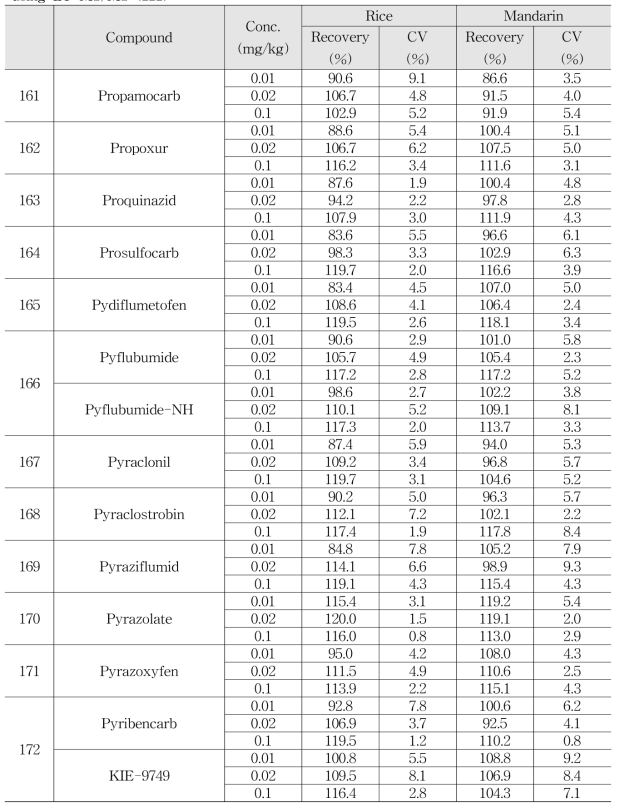 Accuracy and Precision of multi-residue method for quantitative compound by using LC-MS/MS (222)