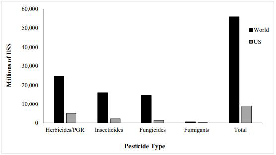 World and U.S. Pesticide Expenditures at Producer Level by Pesticide Type, 2012 Estimates (U.S. EPA. 2017.)