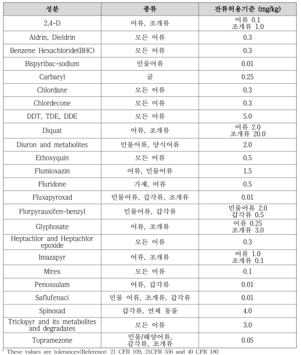 미국에서의 수산물 중 위해요소 관리 기준(농약 위주)