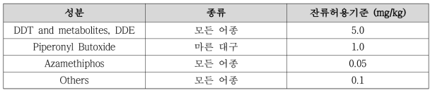 캐나다의 수산물 중 위해요소 관리 기준(농약 위주)