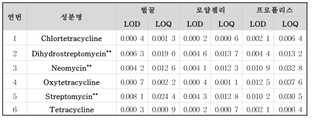 그룹2 잔류동물용의약품 6종 검출한계 및 정량한계 * 단위: mg/kg