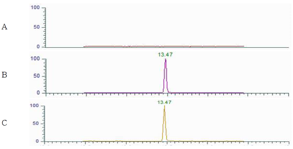 Representative High-performance liquid chromatograms of Bromopropylate corresponding to : (A) Honey control, (B) matrix matched standard (C) standard spiked