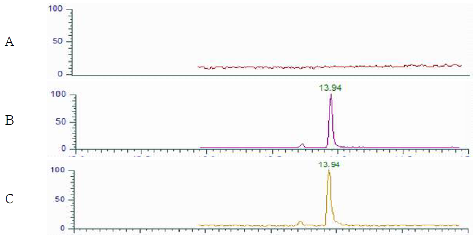 Representative High-performance liquid chromatograms of Tetradifon corresponding to : (A) Honey control, (B) matrix matched standard (C) standard spiked