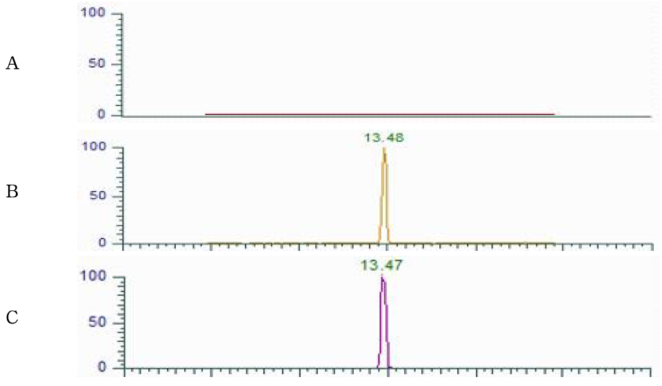 Representative High-performance liquid chromatograms of Bromopropylate corresponding to : (A) Plum Jelly control, (B) matrix matched standard (C) standard spiked