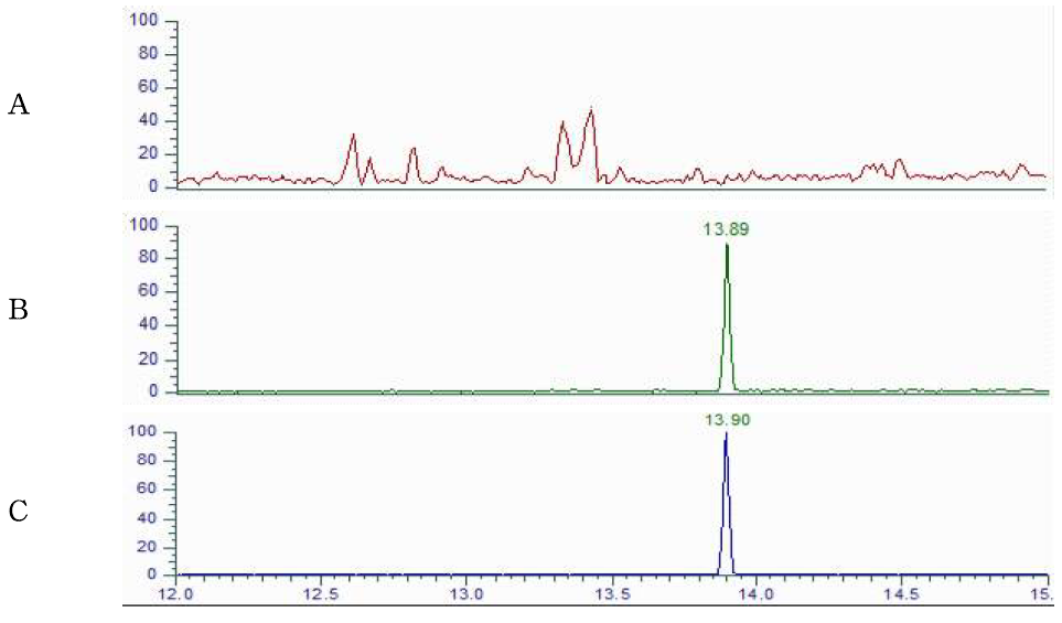 Representative High-performance liquid chromatograms of Bromopropylate corresponding to : (A) Plum Jelly control, (B) matrix matched standard (C) standard spiked